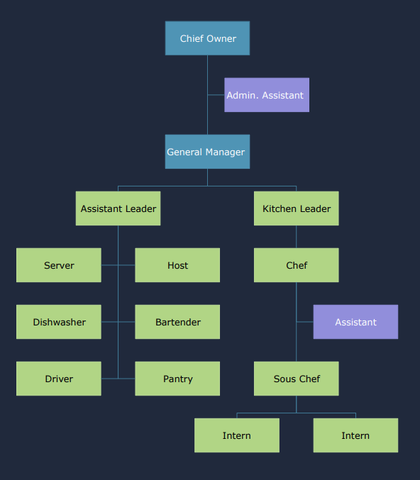 Roles and Responsibility Of The Cafe Department